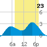 Port Richey tide chart for Wednesday, March 23, 2022