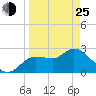 Port Richey tide chart for Friday, March 25, 2022
