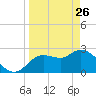 Port Richey tide chart for Saturday, March 26, 2022