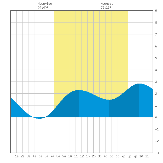 Port Richey tide chart for Sunday, March 27, 2022