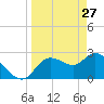 Port Richey tide chart for Sunday, March 27, 2022