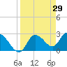 Port Richey tide chart for Tuesday, March 29, 2022