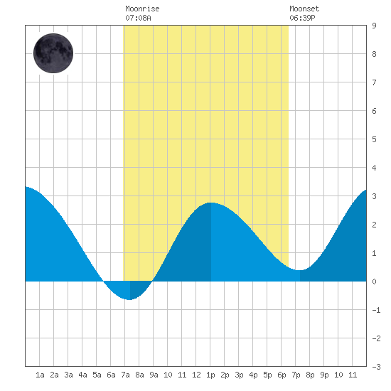 Port Richey tide chart for Wednesday, March 2, 2022