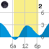 Port Richey tide chart for Wednesday, March 2, 2022