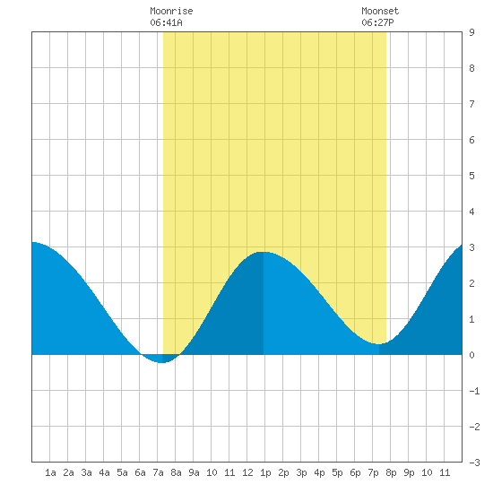 Port Richey tide chart for Wednesday, March 30, 2022