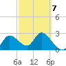 Port Richey tide chart for Monday, March 7, 2022