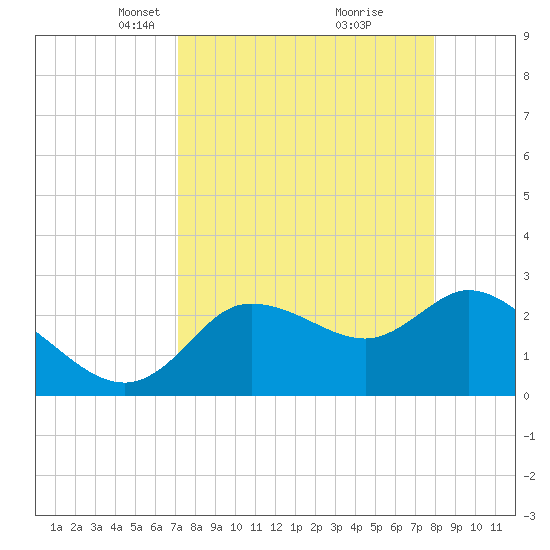 Port Richey tide chart for Monday, April 11, 2022