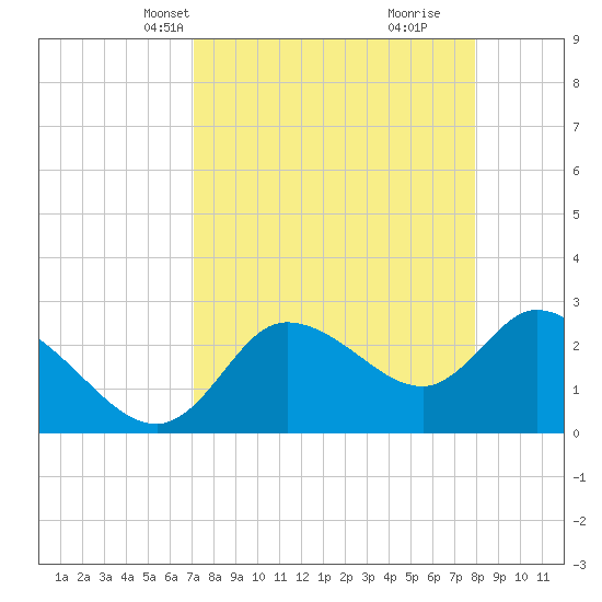 Port Richey tide chart for Tuesday, April 12, 2022