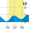 Port Richey tide chart for Tuesday, April 12, 2022