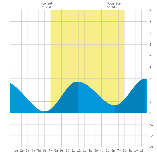 Port Richey tide chart for Wednesday, April 13, 2022