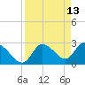 Port Richey tide chart for Wednesday, April 13, 2022