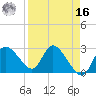 Port Richey tide chart for Saturday, April 16, 2022