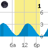 Port Richey tide chart for Friday, April 1, 2022