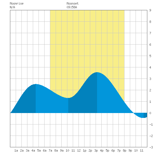 Port Richey tide chart for Wednesday, April 20, 2022