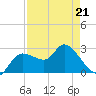 Port Richey tide chart for Thursday, April 21, 2022