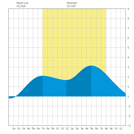 Port Richey tide chart for Friday, April 22, 2022