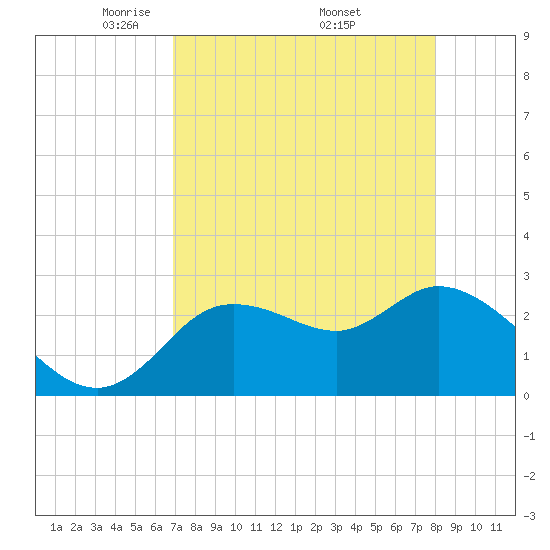 Port Richey tide chart for Sunday, April 24, 2022