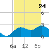 Port Richey tide chart for Sunday, April 24, 2022