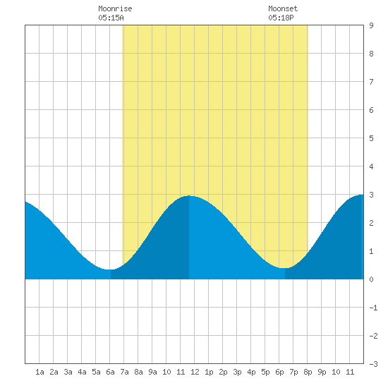 Port Richey tide chart for Wednesday, April 27, 2022