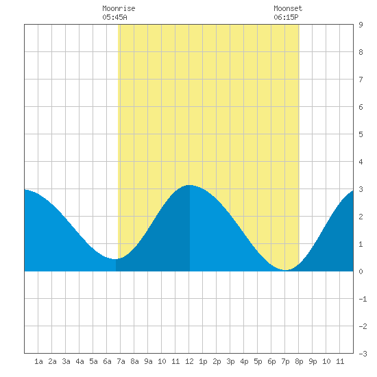 Port Richey tide chart for Thursday, April 28, 2022