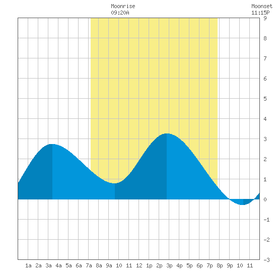 Port Richey tide chart for Monday, April 4, 2022