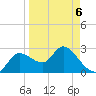 Port Richey tide chart for Wednesday, April 6, 2022