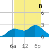 Port Richey tide chart for Friday, April 8, 2022