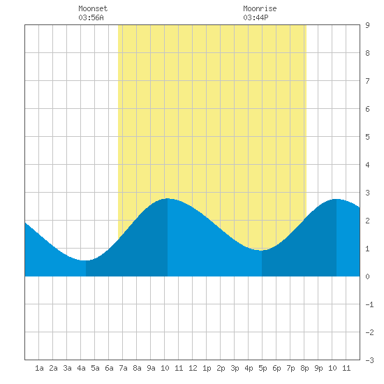 Port Richey tide chart for Wednesday, May 11, 2022
