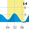 Port Richey tide chart for Saturday, May 14, 2022