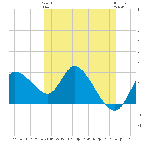 Port Richey tide chart for Sunday, May 15, 2022