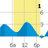 Port Richey tide chart for Sunday, May 1, 2022