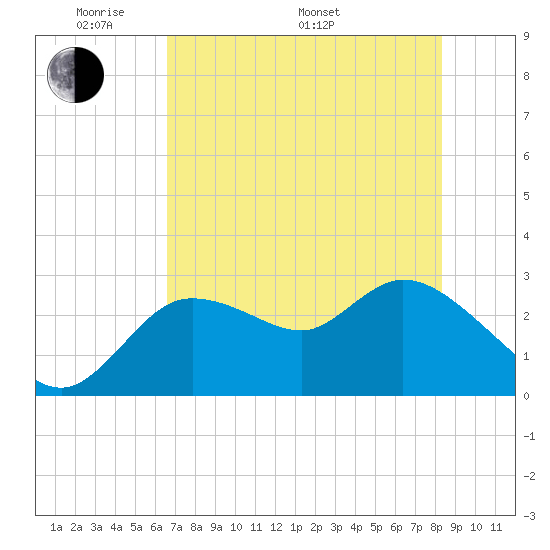 Port Richey tide chart for Sunday, May 22, 2022