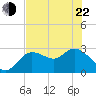 Port Richey tide chart for Sunday, May 22, 2022