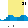Port Richey tide chart for Monday, May 23, 2022