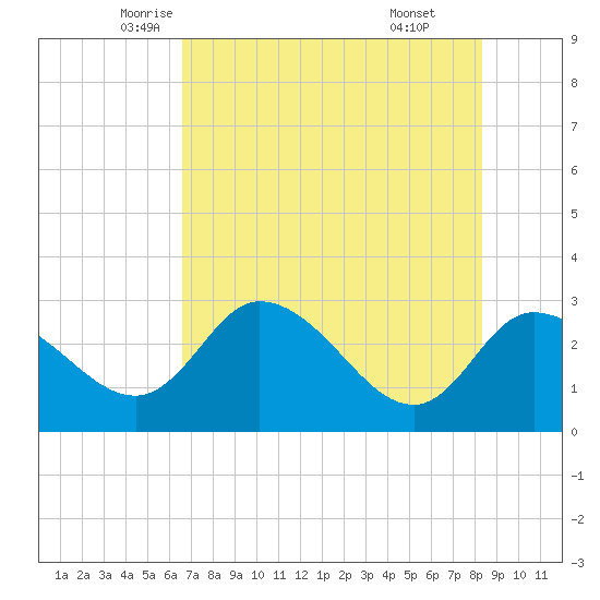 Port Richey tide chart for Wednesday, May 25, 2022