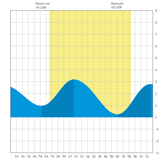 Port Richey tide chart for Thursday, May 26, 2022