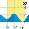 Port Richey tide chart for Friday, May 27, 2022