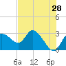 Port Richey tide chart for Saturday, May 28, 2022