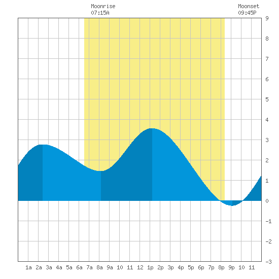 Port Richey tide chart for Tuesday, May 31, 2022
