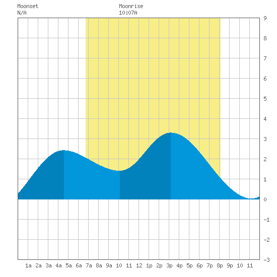 Port Richey tide chart for Thursday, May 5, 2022