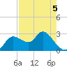 Port Richey tide chart for Thursday, May 5, 2022