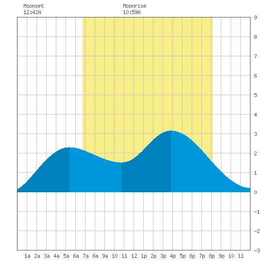 Port Richey tide chart for Friday, May 6, 2022