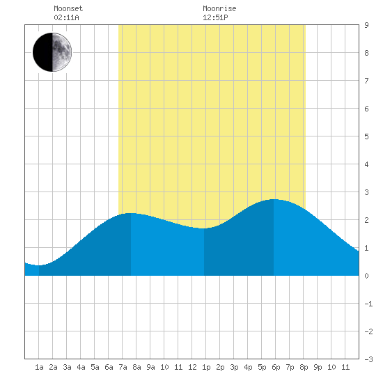 Port Richey tide chart for Sunday, May 8, 2022