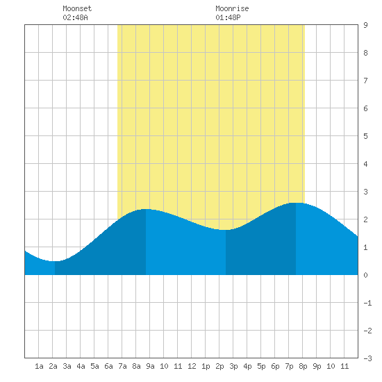 Port Richey tide chart for Monday, May 9, 2022