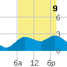 Port Richey tide chart for Monday, May 9, 2022