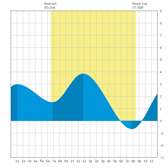 Port Richey tide chart for Monday, June 13, 2022