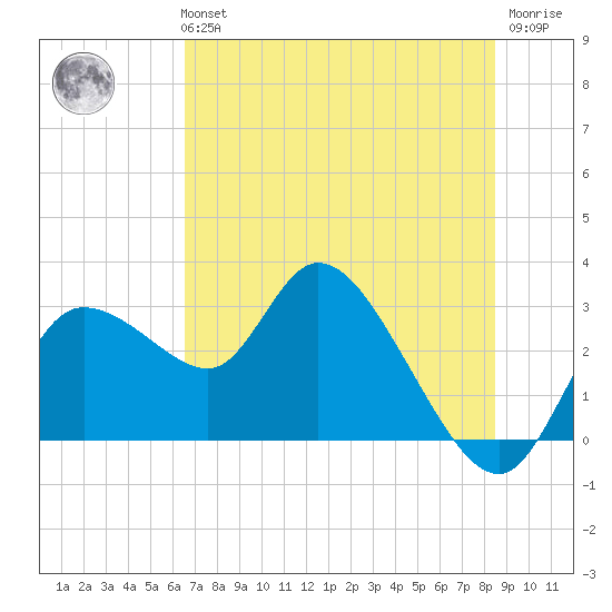 Port Richey tide chart for Tuesday, June 14, 2022
