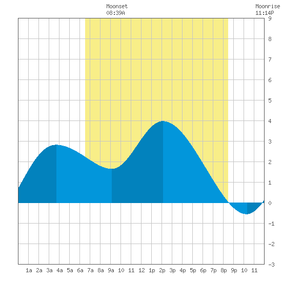 Port Richey tide chart for Thursday, June 16, 2022