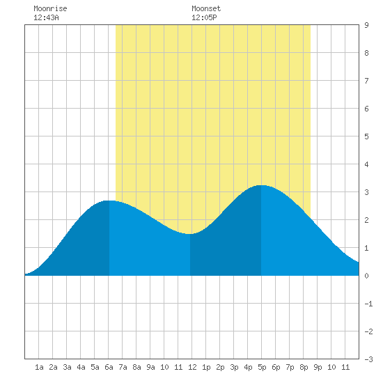 Port Richey tide chart for Sunday, June 19, 2022