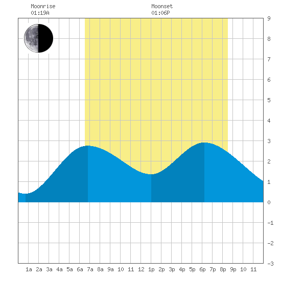 Port Richey tide chart for Monday, June 20, 2022